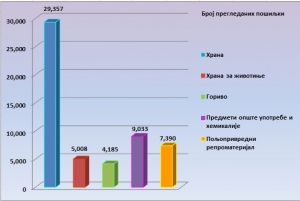 У првом полугодишту забрањен увоз 36 пошиљки у Републику Српску...