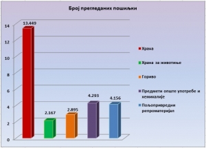 У првом кварталу забрањен увоз 19 пошиљки у Републику Српску...