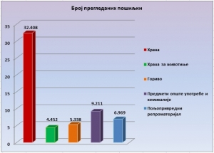 У првом полугодишту забрањен увоз 33 пошиљке производа у Републику Срп...